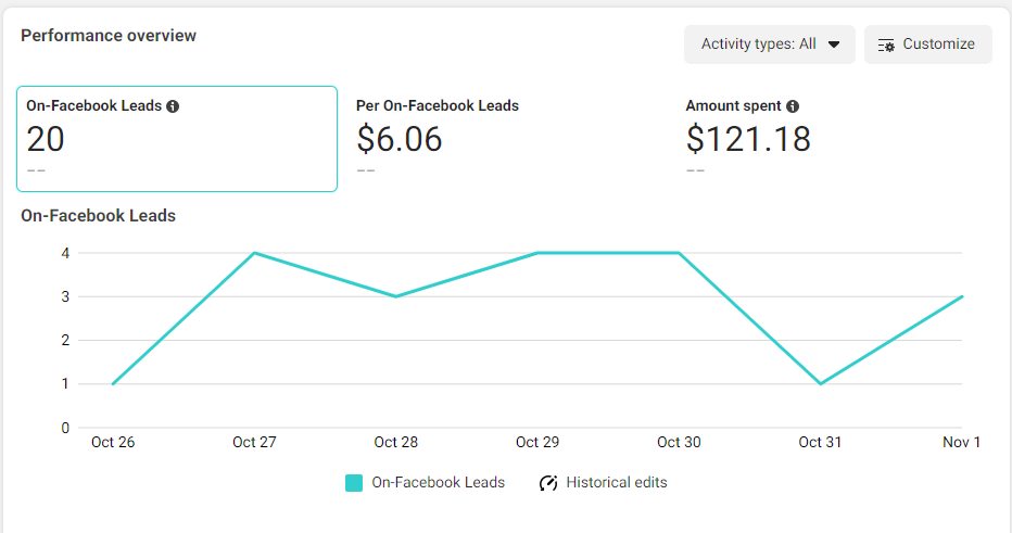EvoDigital Facebook Leads Generation Ads Image