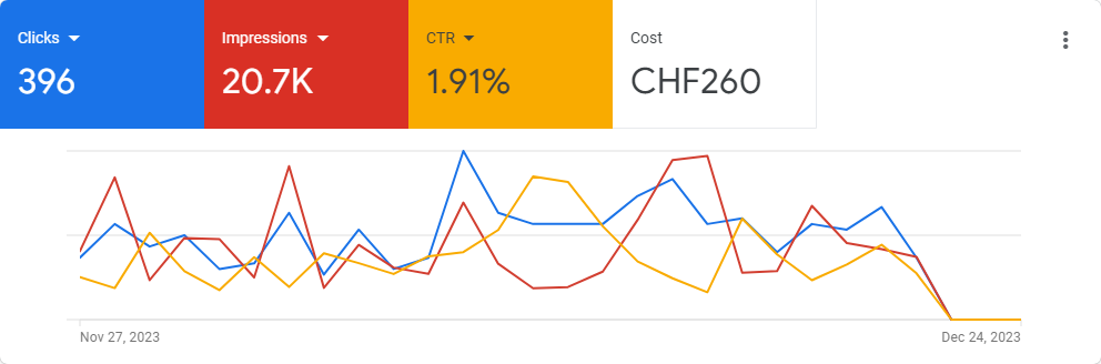 EvoDigital Google Sales Ads 