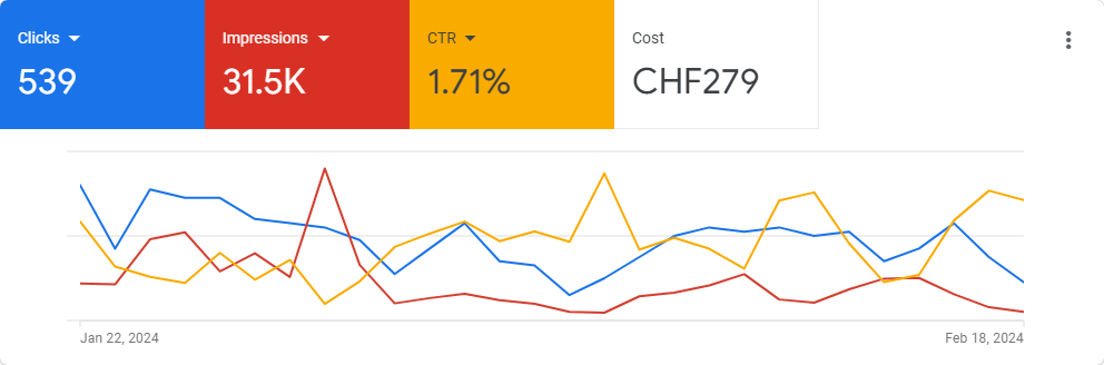 EvoDigital Google Sales Ads 