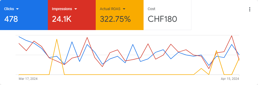EvoDigital Google Sales Ads ROAS