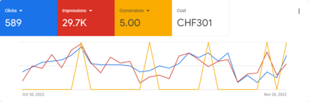 EvoDigital Google Sales Ads 